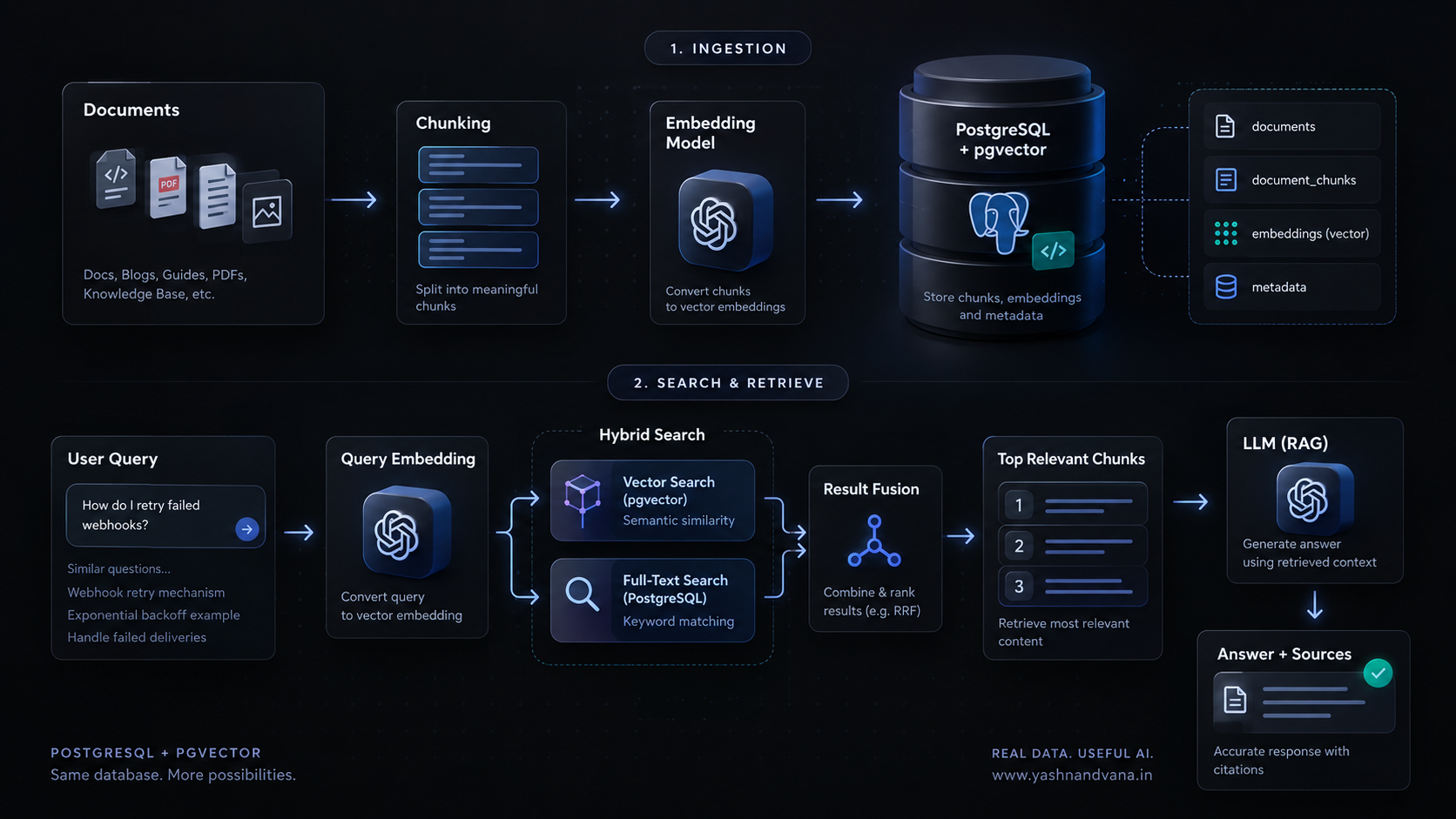 pgvector Workflow — how documents flow from ingestion through chunking, embedding generation, and into PostgreSQL for retrieval